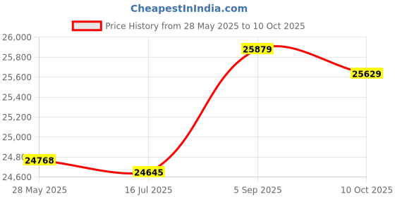 amazon.in shanrya LED Swimming Pool Light, RGB Pool Light High Strength Heat Resistance for Hotel Swimming Pool shanrya Price History Graph from 28 May 2025 to 10 Oct 2025
