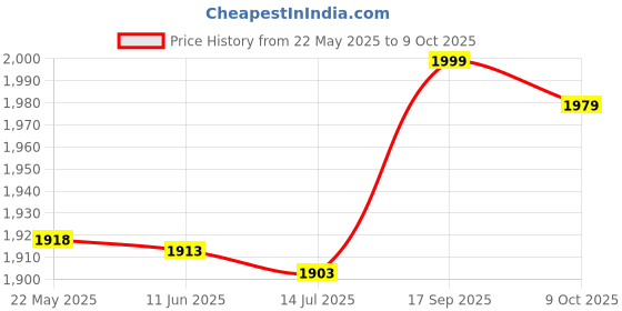 amazon.in shanrya Male to Male Cable, Convenient Cable Practical for Mobile Phones for Mp3 for Tablets for Mp4 for Computers shanrya Price History Graph from 22 May 2025 to 9 Oct 2025