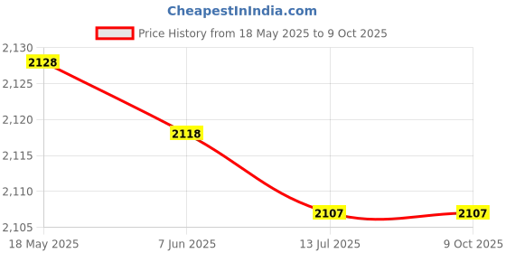 amazon.in shanrya Manual Can Round Sealer, Kitchen Jars Sealer, Humanized Long Handle Jars Sealer Not Easily Deform for Unfinished Eating Cans shanrya Price History Graph from 18 May 2025 to 9 Oct 2025