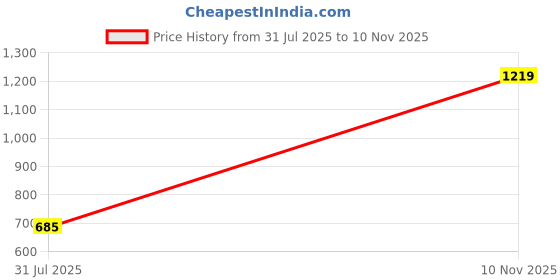 amazon.in shanrya Maternity Bras, Full Coverage Breastfeeding Bras for Pregnancy for Women(Pink Complexion 34/75BCD) shanrya Price History Graph from 31 Jul 2025 to 10 Nov 2025
