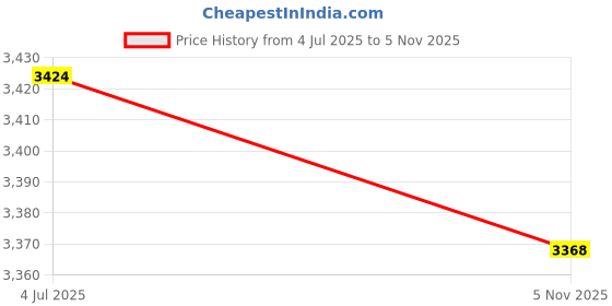 amazon.in shanrya Mesh Fabric Shoes, Practical Adjustable Shoes, Foot Care for Pain Relief Outdoor Walking(Size 37/US Code 6#Shoe Inner Length 230mm) shanrya Price History Graph from 4 Jul 2025 to 5 Nov 2025