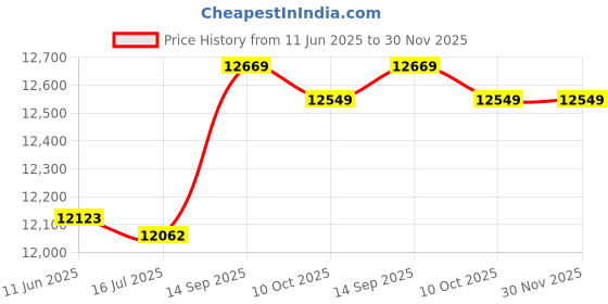 amazon.in shanrya Password Access Control, 125KHz Silver Access Control Keypad for Apartment for Home shanrya Price History Graph from 11 Jun 2025 to 30 Nov 2025