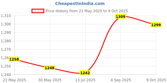 amazon.in shanrya Protective Case, Quick Heat Conductive Cooling Case Easy To Assemble for Protection shanrya Price History Graph from 21 May 2025 to 9 Oct 2025