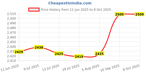 amazon.in shanrya Radiator, Portable Water Cooling Block Radiator, High Performance Convenient for Industrial Inverter Drive Computer CPU Water shanrya Price History Graph from 11 Jun 2025 to 7 Oct 2025