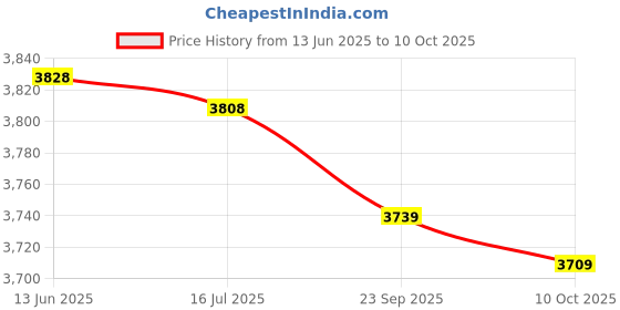 amazon.in shanrya Reading Light, Space Saving Night Light Clip for Desktop shanrya Price History Graph from 13 Jun 2025 to 10 Oct 2025
