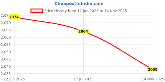 amazon.in shanrya RS-550 Electric Motor, RS-550 Micro DC Motor 12-24V Electric Motor, For Various Cordless Electric Hand Drill shanrya Price History Graph from 12 Jun 2025 to 14 Nov 2025