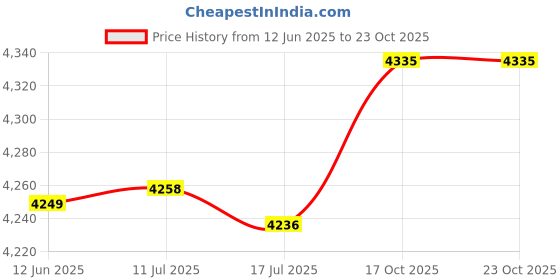 amazon.in shanrya School Backpack, Cycling Backpack Breathable Comfortable for Hiking for School(Blue) shanrya Price History Graph from 12 Jun 2025 to 22 Oct 2025