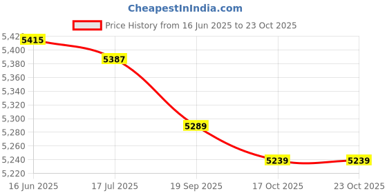 amazon.in shanrya School Backpack, Water Resistant Ultra Light Fine Workmanship Travel Backpack for School for Hiking(Black) shanrya Price History Graph from 16 Jun 2025 to 23 Oct 2025