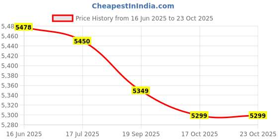 amazon.in shanrya School Backpack, Water Resistant Ultra Light Fine Workmanship Travel Backpack for School for Hiking(Grey) shanrya Price History Graph from 16 Jun 2025 to 23 Oct 2025