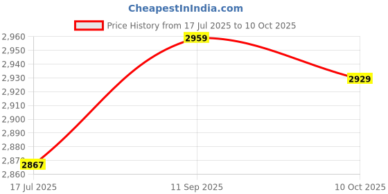 amazon.in shanrya Throttle Position Sensor, MD614662 Reliable Black OEM Standard High Accuracy TPS454 for Car Replacement for Sonata 1994-1998 shanrya Price History Graph from 17 Jul 2025 to 10 Oct 2025