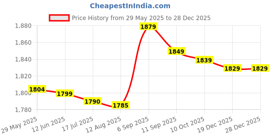 amazon.in shanrya Tiger Nut Baits, Eco‑Friendly Long Lasting Use Pop Up Baits, for River Fishing, Ocean Boat Fishing Fishing Accessory(50pcs) shanrya Price History Graph from 29 May 2025 to 28 Dec 2025