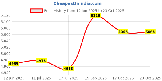 amazon.in shanrya Travel Backpack, Fine Workmanship Ultra Light Smoothly Open Close Backpack Shoulder Bag Breathable Comfortable for Hiking for School(Black) shanrya Price History Graph from 12 Jun 2025 to 22 Oct 2025