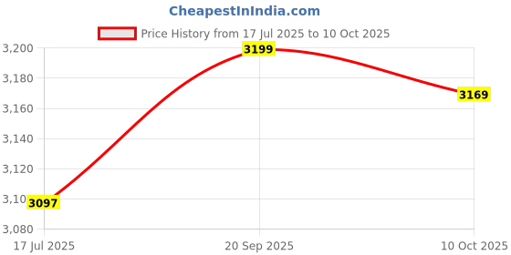 amazon.in shanrya Water, Accurate Light Weight Small Size Waterproof with Goldfish Shape for Swimming Pools for Spas shanrya Price History Graph from 17 Jul 2025 to 10 Oct 2025