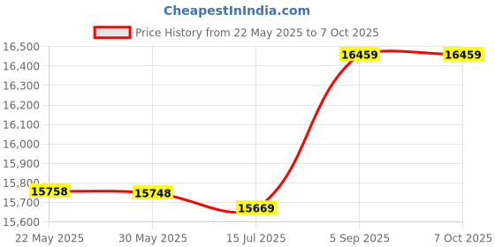 amazon.in shanrya Water Computer Cooling, Computer Cooling Kit, High Performance 240MM for Desktop Office Computer Home shanrya Price History Graph from 22 May 2025 to 7 Oct 2025