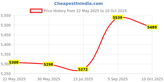 amazon.in shanrya Water Cooler Tank, Water Cooling Tank, Durable for Desktop Computer Office Home shanrya Price History Graph from 22 May 2025 to 10 Oct 2025