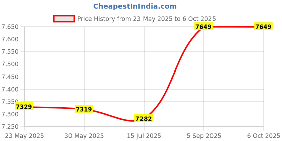 amazon.in shanrya Water Cooling Block, 15.7 * 15.7 * 1.2 Inch 40MM GPU Cooler, Universal for Desktop Computer shanrya Price History Graph from 23 May 2025 to 6 Oct 2025
