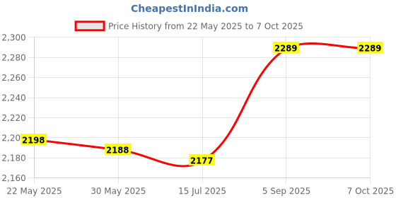 amazon.in shanrya Water Cooling Block, High Performance Practical Water Cooling Block Radiator, 1.5 * 4.7 * 0.4 Inch for Computer CPU Water Industrial Inverter Drive shanrya Price History Graph from 22 May 2025 to 6 Oct 2025