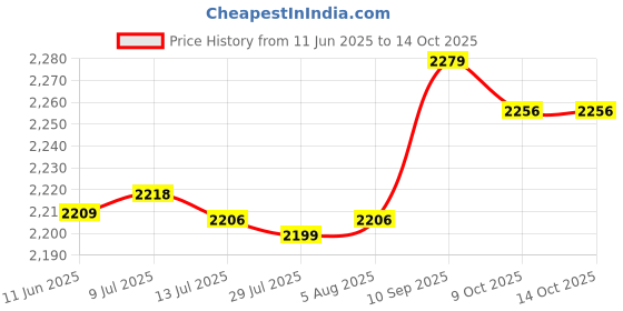amazon.in shanrya Water Cooling Block Radiator, Blue Portable Radiator, Industrial Control Cabinet Cooling Water Cooling System for Computer CPU Water Industrial Inverter Drive shanrya Price History Graph from 11 Jun 2025 to 14 Oct 2025