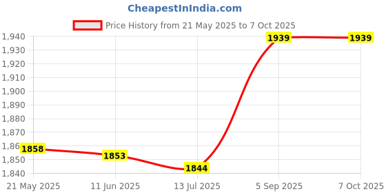 amazon.in shanrya Water Cooling Block, Stable Practical High Performance Aluminum Alloy Water Cooling Block, Portable Convenient for Industrial Inverter Drive Computer CPU Water shanrya Price History Graph from 21 May 2025 to 6 Oct 2025
