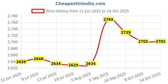 amazon.in shanrya Water Tank, Reliable Water Cooling Tank, for Computer Desktop shanrya Price History Graph from 12 Jun 2025 to 14 Oct 2025