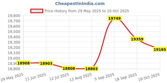 amazon.in Shanrya Wind Turbine Generator, High Reliability Ne-100 Permanent Magnet Generator, 3-Phase Low Loss For 750Rpm Industry 50Hz(Motor + Rectifier) shanrya Price History Graph from 29 May 2025 to 10 Oct 2025