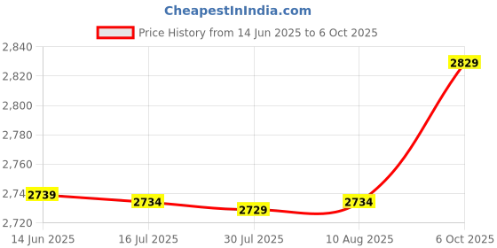 amazon.in shanrya Wired Desktop Speaker, Universal Subwoofer Computer Speakers with LED Light for PS4 for Smartphone(#2) shanrya Price History Graph from 14 Jun 2025 to 6 Oct 2025
