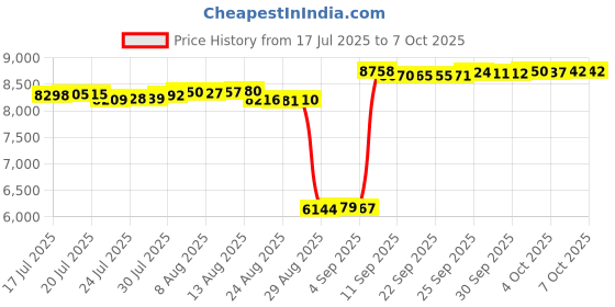 amazon.in Shantae and The Pirates Curse Limited Run #5 Price History Graph from 17 Jul 2025 to 7 Oct 2025