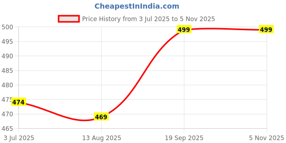 amazon.in classique Shantiniketan Batik Handbag Red Pure Leather For Women classique Price History Graph from 3 Jul 2025 to 3 Nov 2025