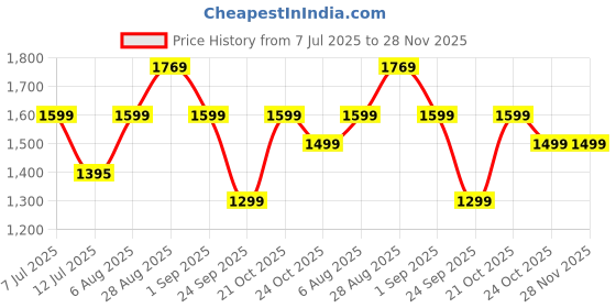 amazon.in shantvan gallery Chanderi Suit Vol 5 | Pure Chanderi Banarasi Silk (3m) | Soft Cotton Bottom (2.5m) | Woven Chanderi Banarasi Silk Dupatta (2.3m) with Tassels, Unstitched Material, Fits up to 60”, Length 48 shantvan gallery Price History Graph from 7 Jul 2025 to 28 Nov 2025