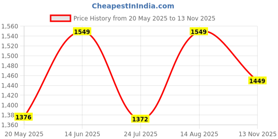 amazon.in shantvan gallery Chanderi Suit Vol 6, Pure Chanderi Banarasi Silk (3m) Soft Cotton Bottom 2.5m Woven Chanderi Banarasi Silk Dupatta 2.3m with Tassels, Unstitched Material, Fit up to 60”, Length 48 shantvan gallery Price History Graph from 20 May 2025 to 13 Nov 2025