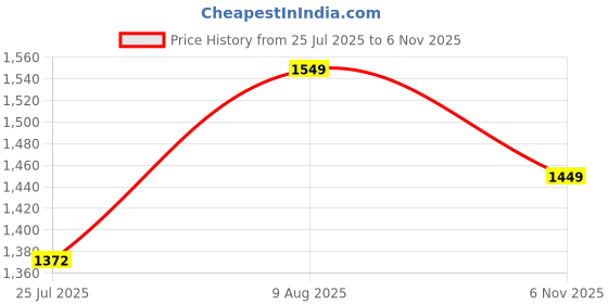 amazon.in shantvan gallery Chanderi Suit Vol 6, Pure Chanderi Banarasi Silk (3m) Soft Cotton Bottom 2.5m Woven Chanderi Banarasi Silk Dupatta 2.3m with Tassels, Unstitched Material, Fit up to 60”, Length 48 shantvan gallery Price History Graph from 25 Jul 2025 to 6 Nov 2025
