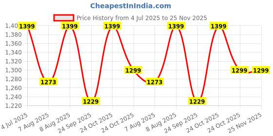amazon.in shantvan gallery Handloom Banarasi Cotton Unstitched Salwar Suit with Dupatta, 50 Inch Length, Women's Unstitched Salwar Suit Dress Material with Dupatta, Unstitched Salwar Suit Set shantvan gallery Price History Graph from 4 Jul 2025 to 25 Nov 2025