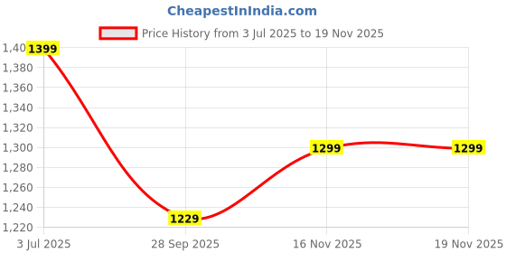 amazon.in shantvan gallery Handloom Banarasi Cotton Unstitched Salwar Suit with Dupatta, 50 Inch Length, Women's Unstitched Salwar Suit Dress Material with Dupatta, Unstitched Salwar Suit Set shantvan gallery Price History Graph from 3 Jul 2025 to 16 Nov 2025