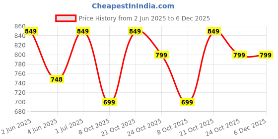 amazon.in shantvan gallery Women's Banarasi Silk Unstitched Salwar Suit Dress Material with Dupatta, Unstitched Salwar Suit Set with Dupatta, Salwar Material for Women, Salwar Material for Women Unstitched shantvan gallery Price History Graph from 2 Jun 2025 to 6 Dec 2025