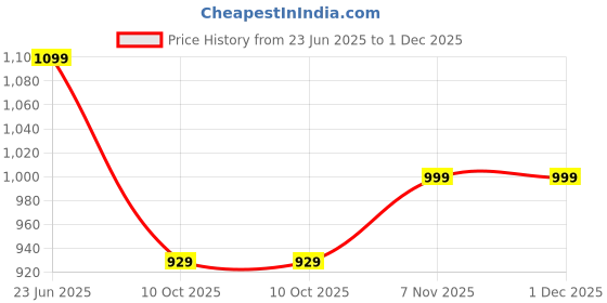 amazon.in shantvan gallery Women's Semi Cotton Silk Unstitched Salwar Suit Dress Material With Dupatta || Suit (Top), Salwar (Bottom), Dupatta shantvan gallery Price History Graph from 23 Jun 2025 to 30 Nov 2025