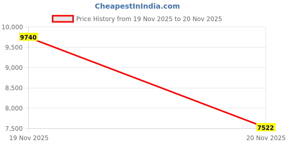 amazon.in ShanVa Original 64GB Memory Stick pro Duo 64GB (mark2) PSP1000 2000 3000 Price History Graph from 19 Nov 2025 to 20 Nov 2025