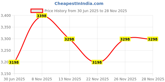 amazon.in shanyingquan Camouflage Winter Fleece Ear Warmer Headband Breathable Moisture Wicking Ear Running Headwear Earmuffs Sweatband Pullover Pack of 2 shanyingquan Price History Graph from 30 Jun 2025 to 26 Nov 2025