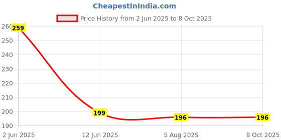 amazon.in Shanzay Beauty 3 in 1, Face Gloss with Lip & Cheek Tint; Dewy Finish, Long lasting, Glossy, BB Cream, Travel friendly, Slay All Day (LipStick 4.5 ml. + FaceGloss 4.5 ml.) (Color No. 3) Price History Graph from 2 Jun 2025 to 8 Oct 2025