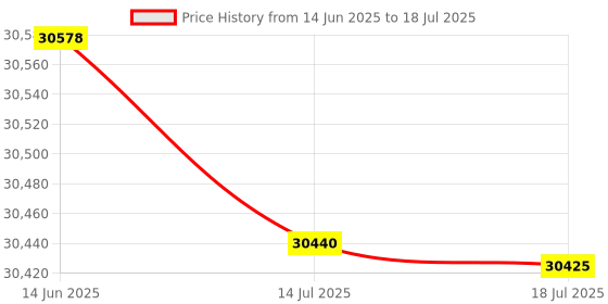 amazon.in SHAOYAO Internal Solid State Disk, Integrated Design High Performance Portable SSD 5000MB/s Read 4500MB/s Write for Desktops Laptops (2TB) Price History Graph from 14 Jun 2025 to 14 Jul 2025