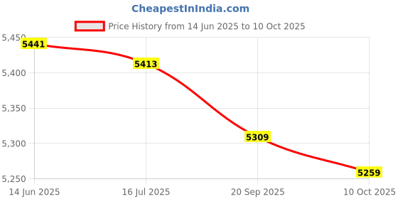 amazon.in shaoyao Toddler Money Locker, Light Money Saving Can Automatic Round Edge Music Safe for Money Saving (Blue) shaoyao Price History Graph from 14 Jun 2025 to 10 Oct 2025