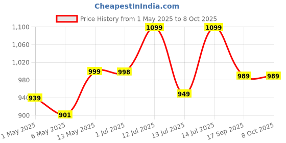 amazon.in SHAPAT Aluminum Handwa/Cake Cooker - Large Polished Multi-Purpose Cooker for Baking On Gas (L) 2.5 Liter Price History Graph from 1 May 2025 to 8 Oct 2025