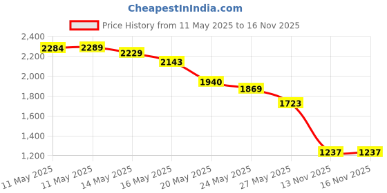 amazon.in Shape-Flex Woven Interfacing-15"X2 Yards Price History Graph from 11 May 2025 to 16 Nov 2025
