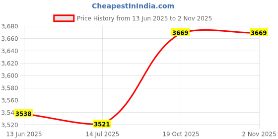 amazon.in Shape Microwave Oven Handschoen Silicone Sleeve Guantes Household HipopBaking Oven Kitchen Mitt Grill Accessories 2sw0726: Dropship find me Price History Graph from 13 Jun 2025 to 2 Nov 2025