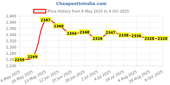 amazon.in Shape Weathervane Weather Vane Wind Indicator for Crafts Price History Graph from 6 May 2025 to 9 Oct 2025