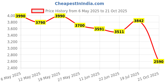 amazon.in SHAPECRUNCH Arch Support Shoes with Soft Cushioned Insoles for Men for Walking and Running - Comfortable and Stylish shapecrunch Price History Graph from 6 May 2025 to 21 Oct 2025