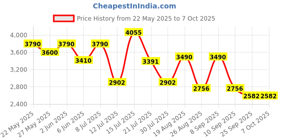amazon.in shapecrunch Arch Support Shoes with Soft Cushioned Insoles for Men for Walking and Running - Comfortable and Stylish shapecrunch Price History Graph from 22 May 2025 to 6 Oct 2025