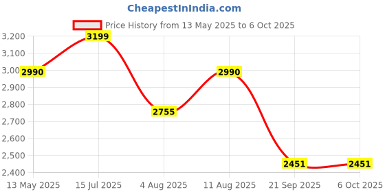 amazon.in shapecrunch Arch Support Shoes with Soft Cushioned Insoles for Women for Walking and Running - Comfortable and Stylish shapecrunch Price History Graph from 13 May 2025 to 5 Oct 2025
