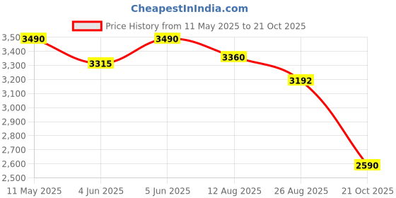 amazon.in shapecrunch Arch Support Shoes with Soft Cushioned Insoles for Women for Walking and Running - Comfortable and Stylish shapecrunch Price History Graph from 11 May 2025 to 21 Oct 2025