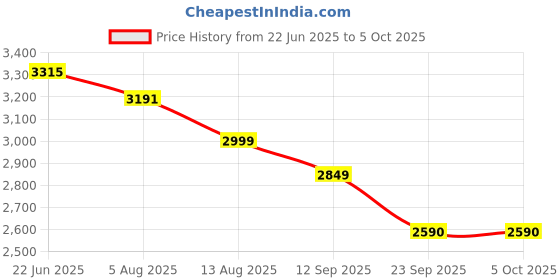amazon.in shapecrunch Arch Support Shoes with Soft Cushioned Insoles for Women for Walking and Running - Comfortable and Stylish shapecrunch Price History Graph from 22 Jun 2025 to 5 Oct 2025