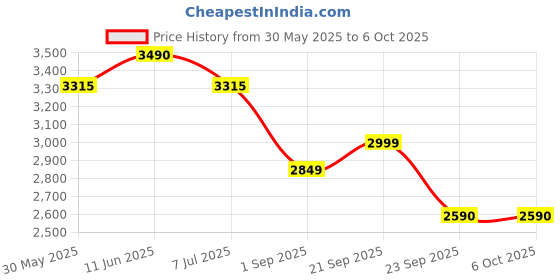 amazon.in SHAPECRUNCH Arch Support Shoes with Soft Cushioned Insoles for Women for Walking and Running - Comfortable and Stylish shapecrunch Price History Graph from 30 May 2025 to 6 Oct 2025